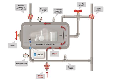 diagram of stove top autoclave|autoclave temperature chart.